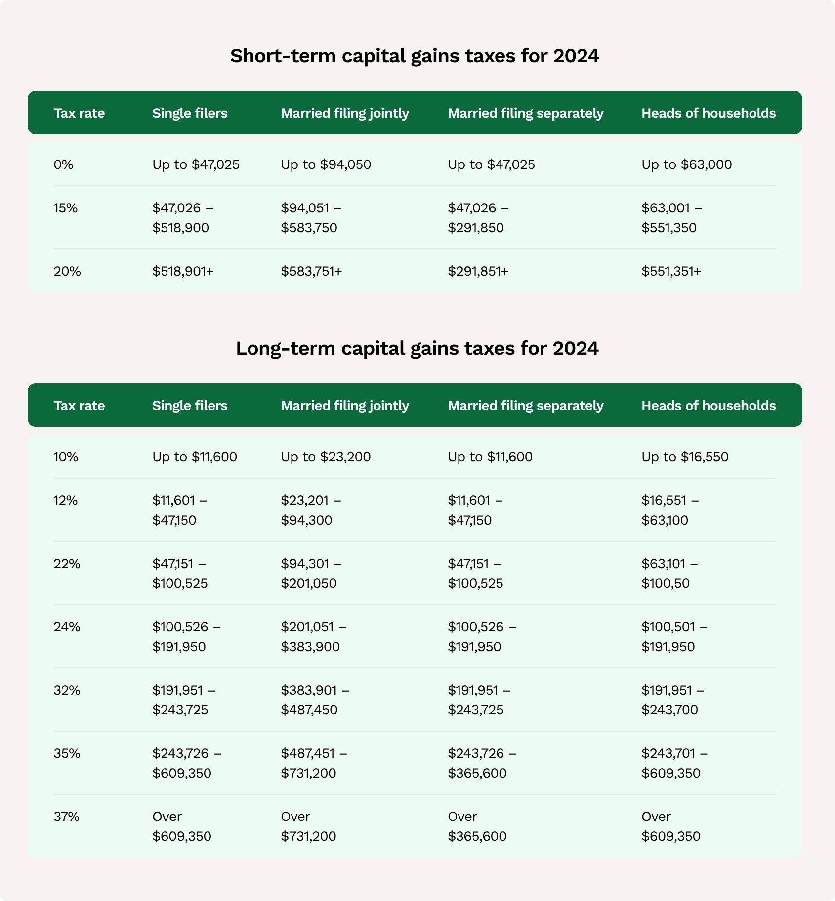 How to calculate capital gains tax LegalZoom